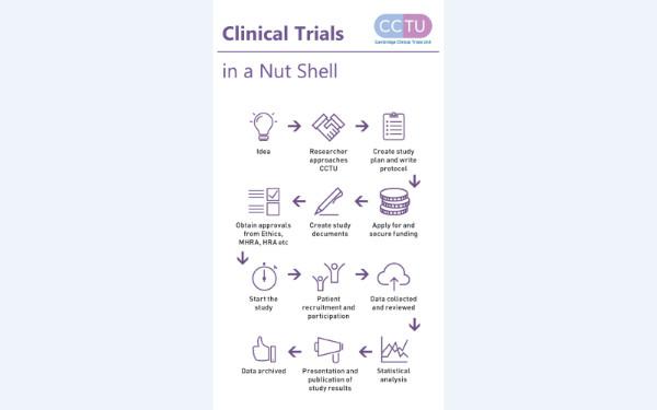 Clinical Trials in a nutshell - View larger version