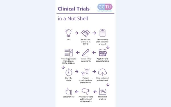 Clinical Trials in a nutshell - View larger version