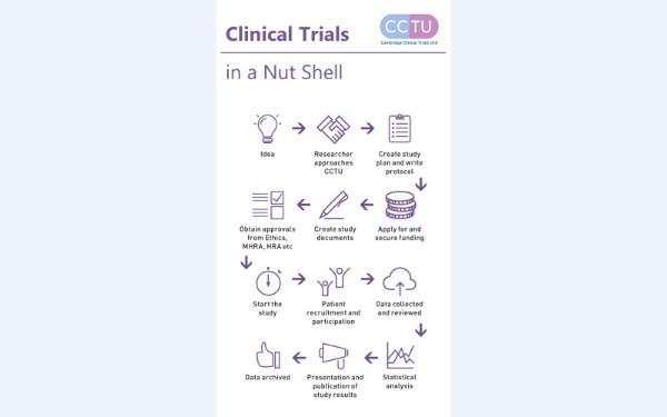 Clinical Trials in a nutshell
